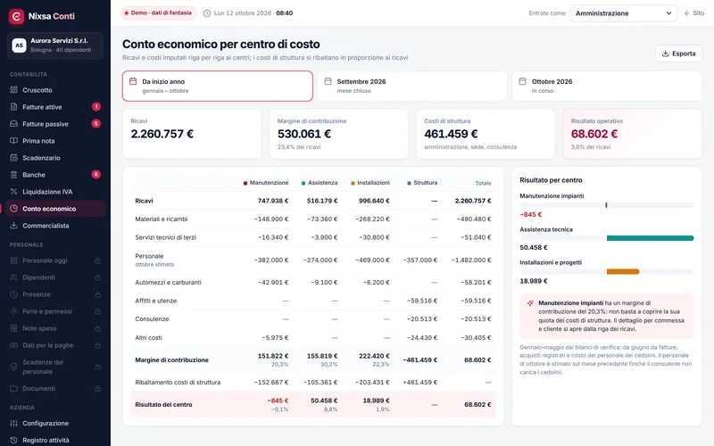 Conto economico per centro di costo con margine di contribuzione, ribaltamento dei costi di struttura e risultato di ogni centro.