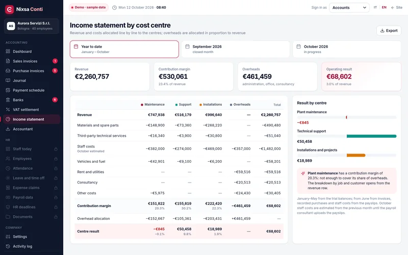 Profit and loss by cost centre, with contribution margin, allocation of overheads and the result for each centre.