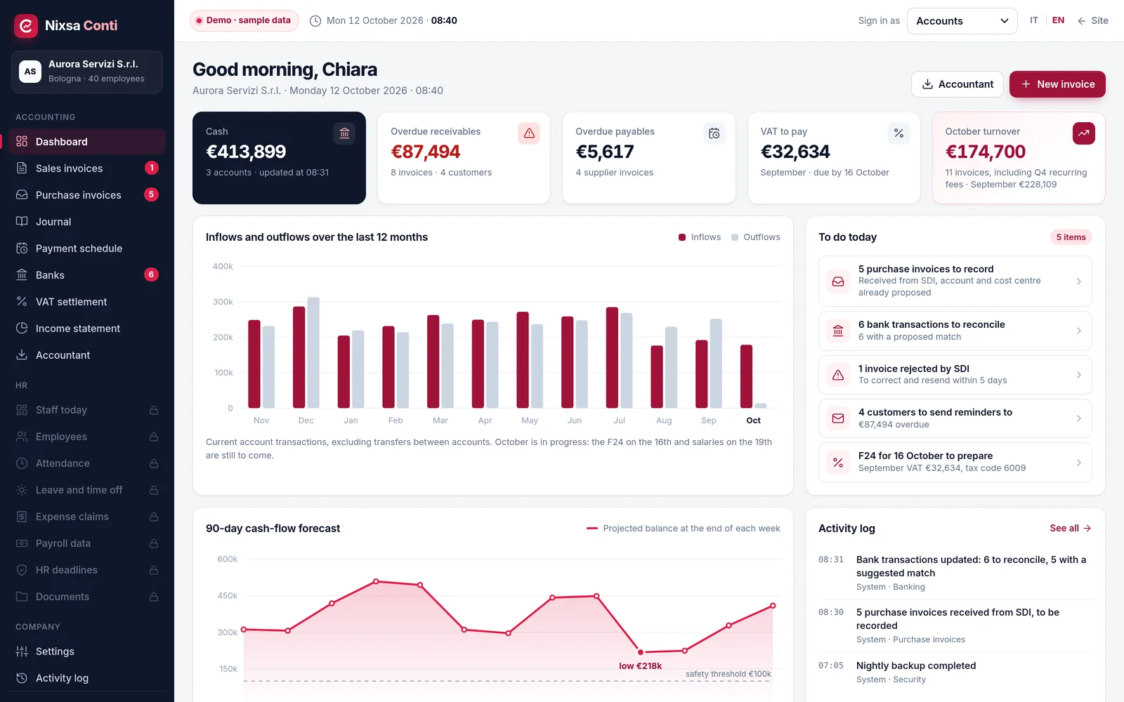 Finance dashboard: cash position, overdue receivables and payables, VAT due, revenue for the month, income and outgoings over the last 12 months and a 90-day cash forecast.